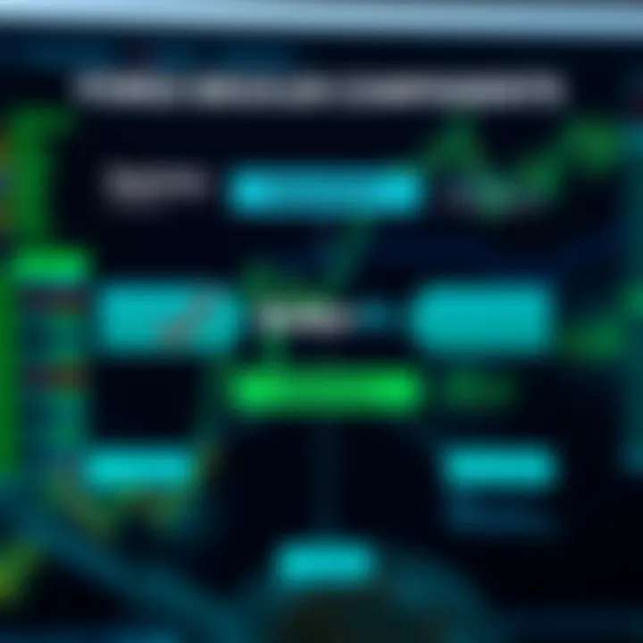 Diagram illustrating the components of a Forex broker including regulation, platforms, accounts, and commissions